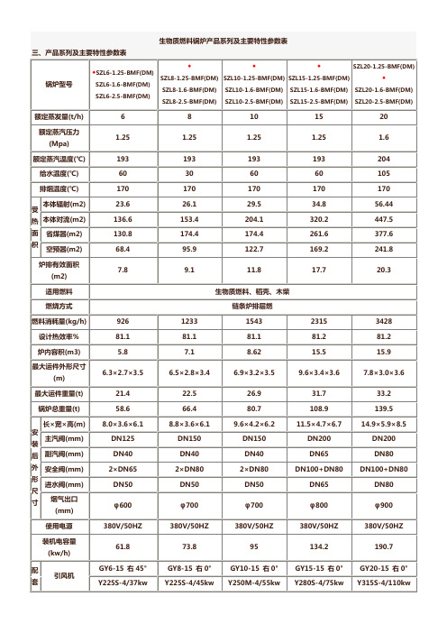 生物质燃料锅炉产品系列及主要特性参数表