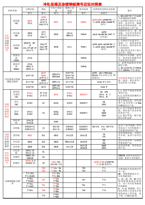 冷轧低碳及涂镀钢板牌号近似对照表