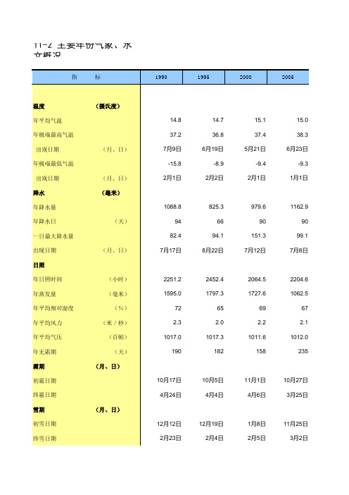 徐州市2018社会经济发展指标数据：11-2 主要年份气象、水文概况