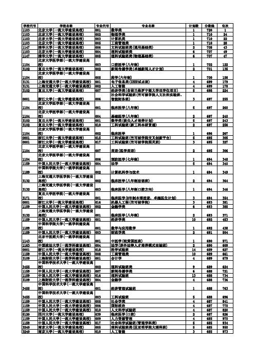 2019年浙江高考大学录取分数线排名-2019年高考分数线