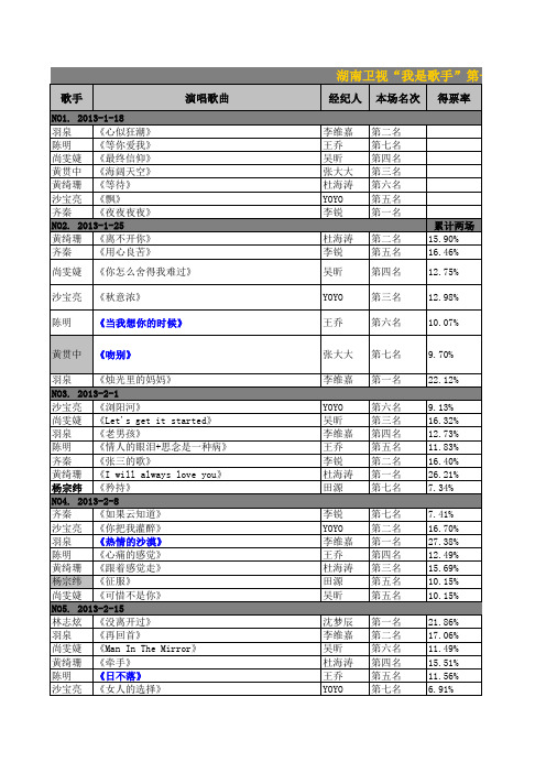 我是歌手 第一季 参赛歌手及演唱歌曲