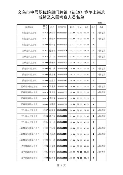 义乌市中层职位跨部门跨镇(街道)竞争上岗总成绩及入围考察人员