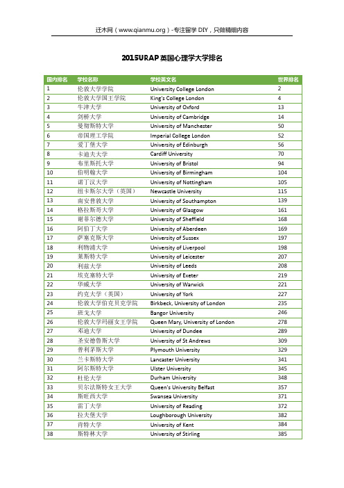 2015URAP英国心理学大学排名