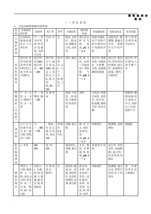 猪病鉴别诊断表