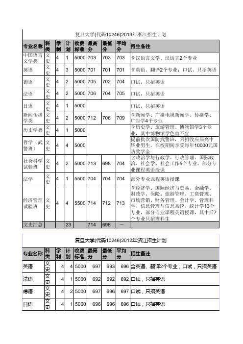 复旦大学浙江省2013-2007年文科录取分数