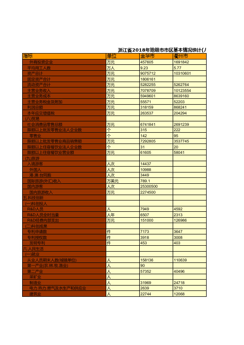 浙江省社会经济发展统计数据：2018年地级市市区基本情况统计(八)