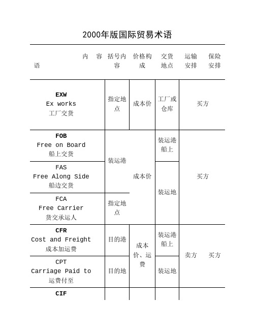 2000年国际贸易术语整理