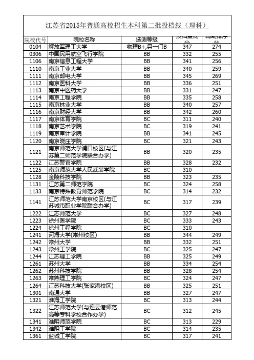 江苏省2015年普通高校招生本科第二批投档线(理科)