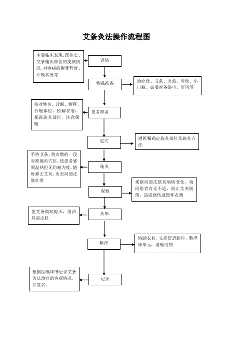 艾条灸操作流程