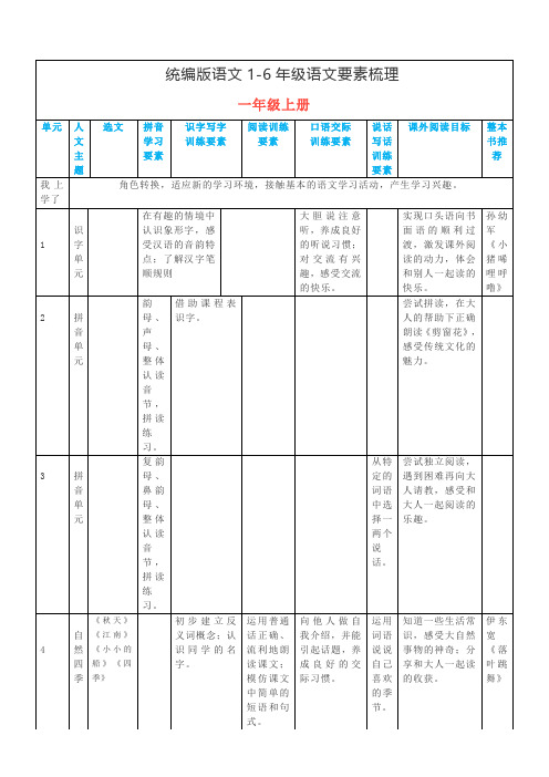 统编版语文1-6年级语文要素梳理(1)