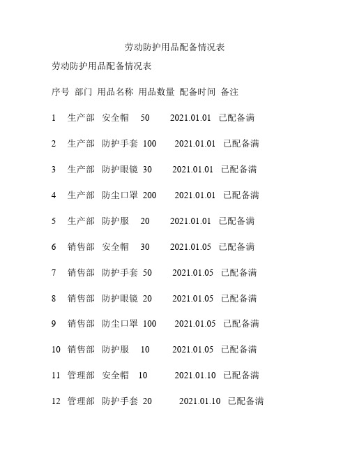 劳动防护用品配备情况表