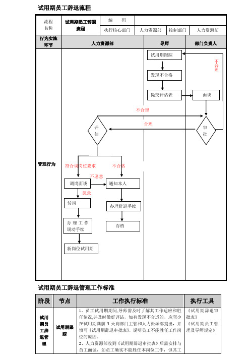 试用期员工辞退管理流程