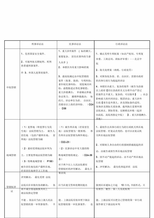 三大诉讼法比较(更新版)____