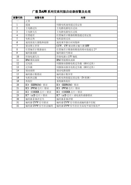 DA98系列交流伺服驱动器报警