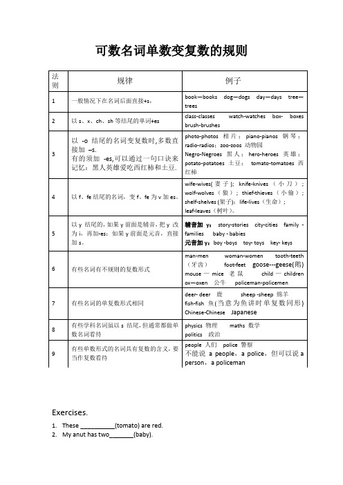 研修文档 可数名词单数变复数规则及习题