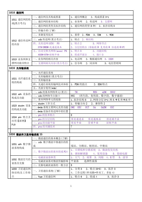 一建通信广电专业技术知识树