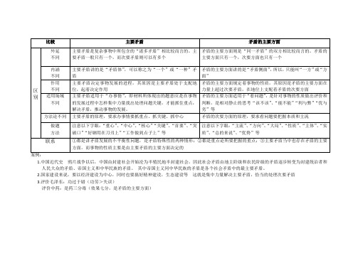 主次矛盾和矛盾的主次方面比较