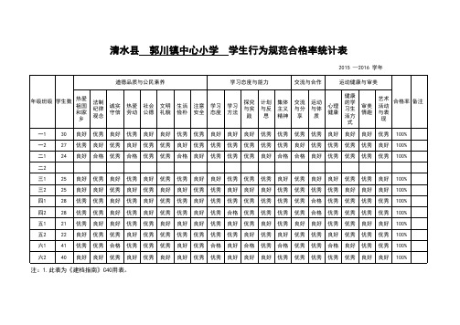 标准化建设(学校)-中心小学学生行为规范合格率统计表