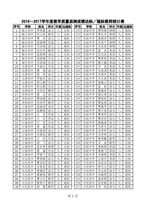 2016~2017学年度教学质量监测成绩达标超标教师统计表