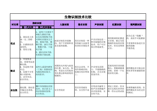 各种生物识别技术对比