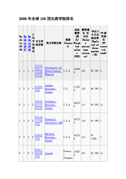 2008年全球100顶尖商学院排名