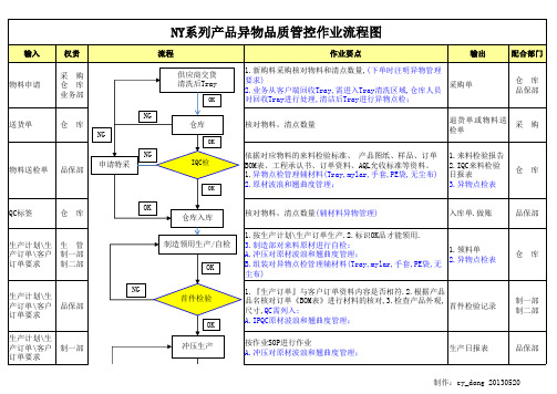 产品异物品质管控作业流程图