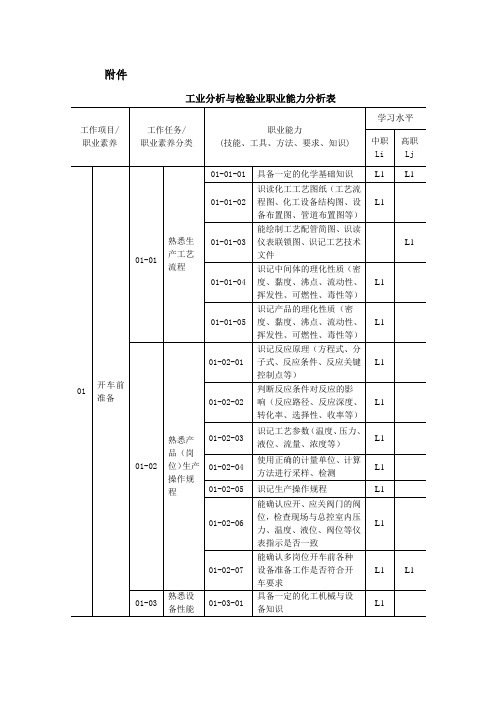 工业分析与检验专业职业能力分析表