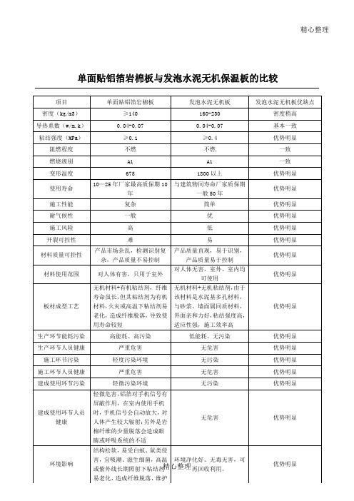 岩棉保温板与发泡水泥保温板的优势比较