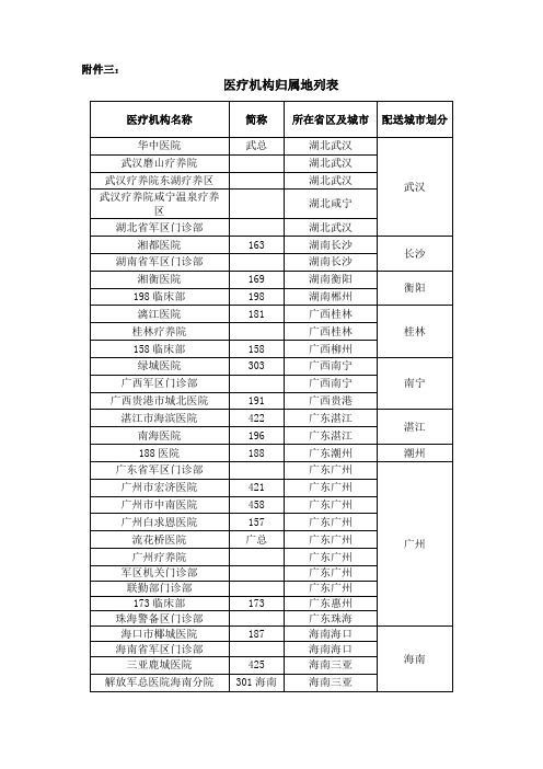 医疗机构归属地列表