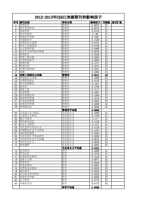 2012-2013年CSSCI来源期刊及扩展版影响因子查询