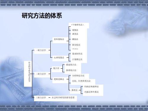 研究的方法论