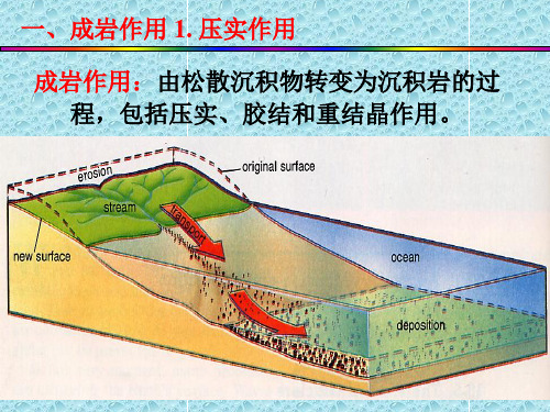 成岩作用主要方式