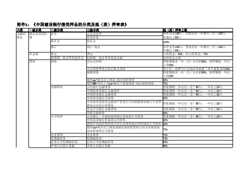 中国建设银行接受押品分类和抵质押