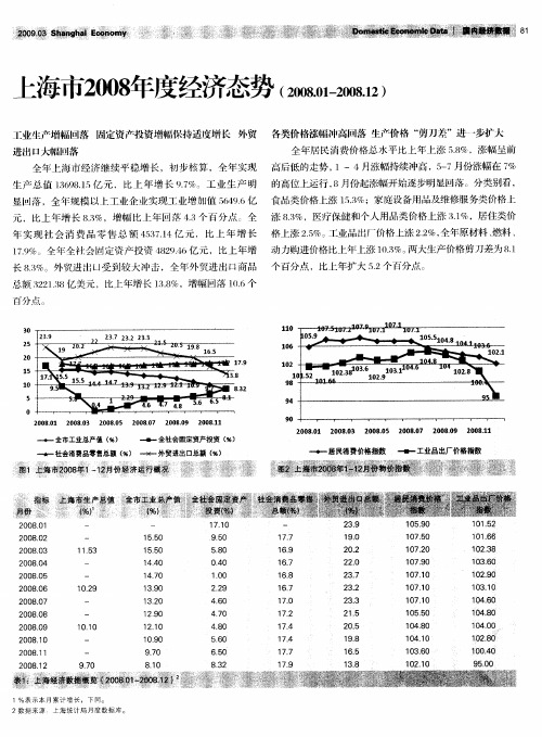 上海市2008年度经济态势(2008.01-2008.12)