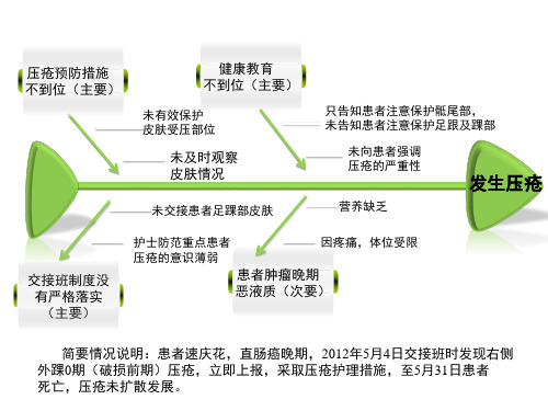 护理不良事件鱼骨图案例分析