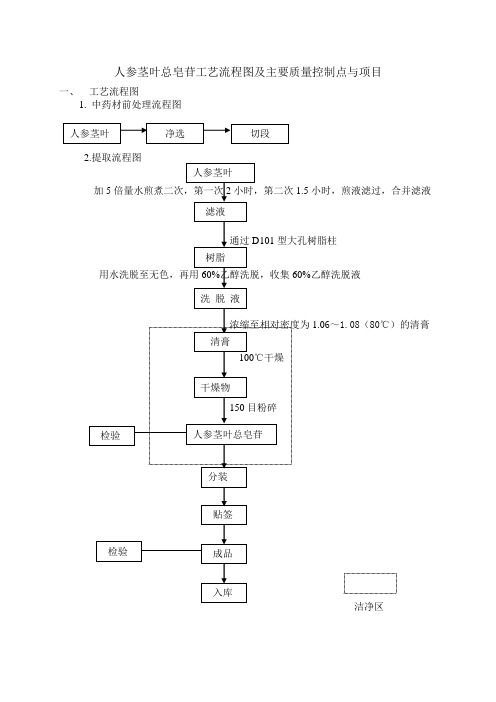 28人参茎叶总皂苷工艺流程图