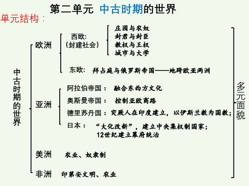 人教统编版高中历史_中古时期的欧洲_PPT课件4