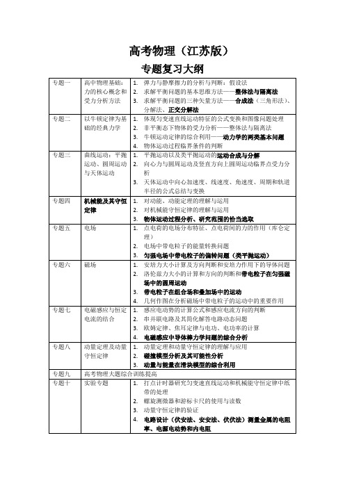 高考物理(江苏版)  复习大纲