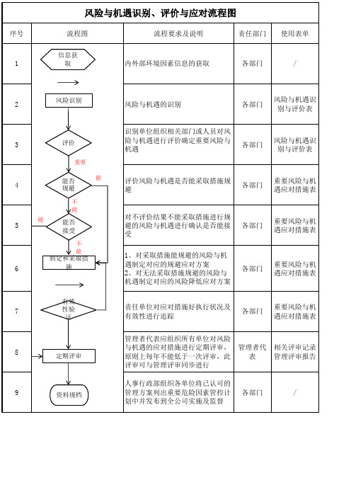 质量体系风险和机遇与应对评估分析表