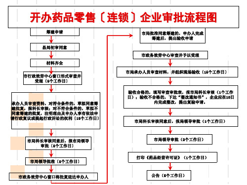 开办药品零售连锁企业审批流程图筹建申请