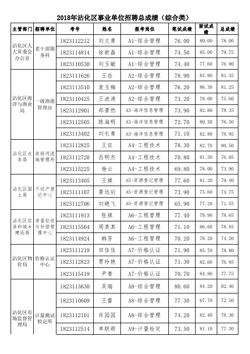 2018山东沾化区事业单位招聘总成绩(综合类、卫生类)a