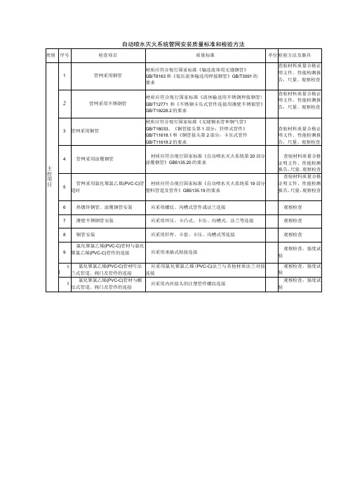 自动喷水灭火系统管网安装质量标准和检验方法