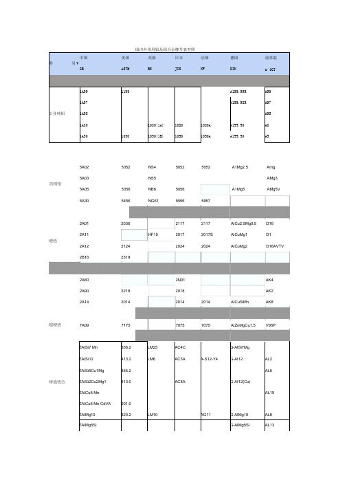 国内外常用铝及铝合金牌号表对照