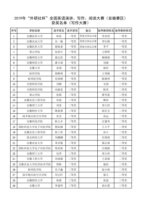 7-2019年“外研社杯”全国英语演讲、写作、阅读大赛(安徽赛区)获奖名单