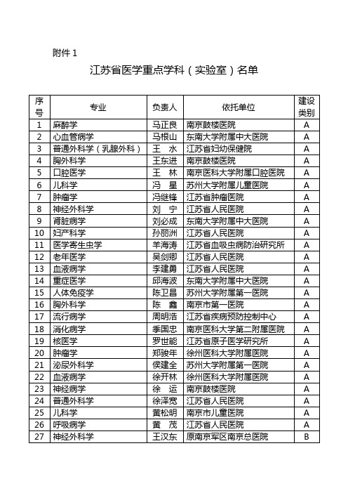 江苏医学重点学科试验室