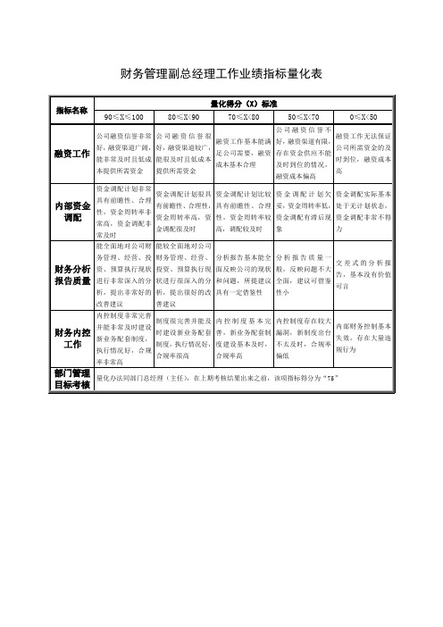 财务管理副总经理工作业绩指标量化表