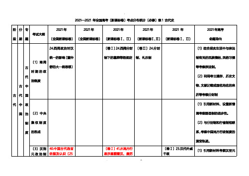 近五年历史高考考点分布表