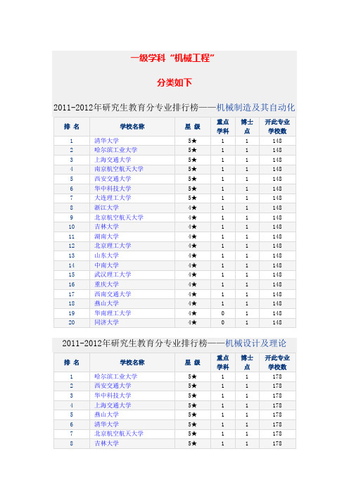 2011-2012机械类专业全国最新排名情况