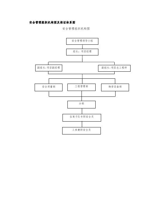 安全管理组织机构图及保证体系图