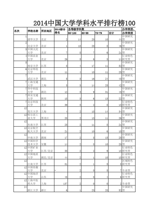 2014中国大学学科水平排行榜100强